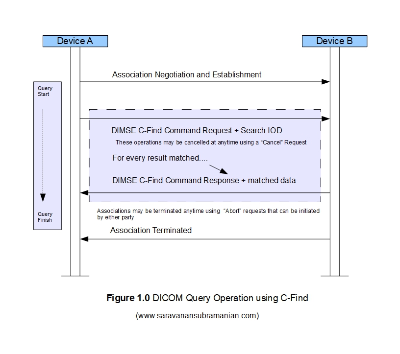 Query Retrieve Sequence Diagram